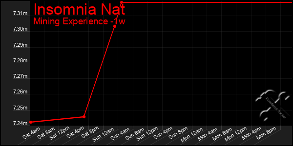 Last 7 Days Graph of Insomnia Nat