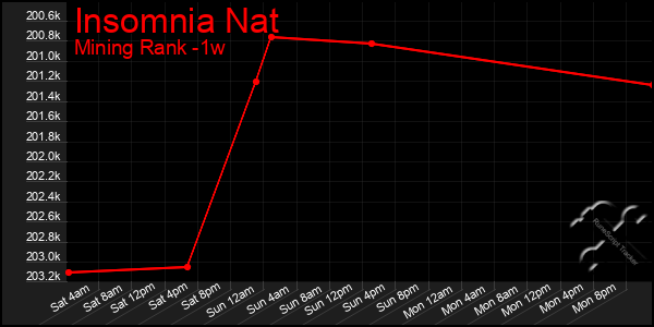 Last 7 Days Graph of Insomnia Nat