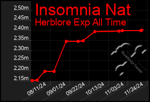 Total Graph of Insomnia Nat