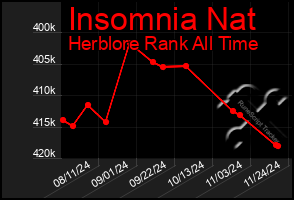 Total Graph of Insomnia Nat