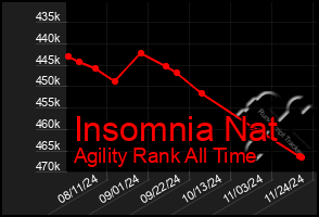 Total Graph of Insomnia Nat