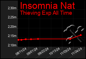 Total Graph of Insomnia Nat