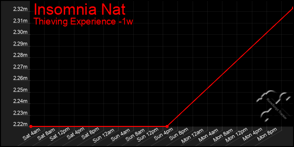 Last 7 Days Graph of Insomnia Nat