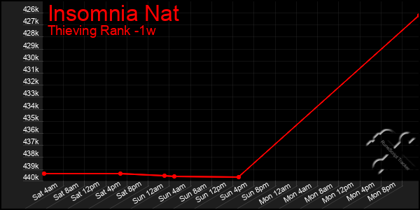 Last 7 Days Graph of Insomnia Nat