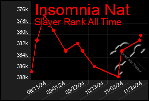 Total Graph of Insomnia Nat