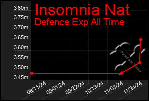 Total Graph of Insomnia Nat