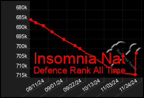 Total Graph of Insomnia Nat