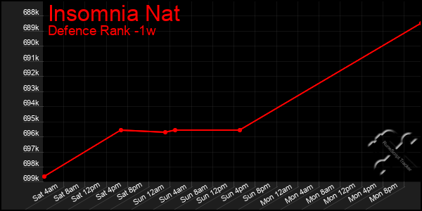 Last 7 Days Graph of Insomnia Nat