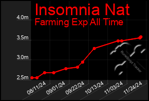 Total Graph of Insomnia Nat