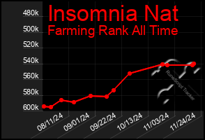 Total Graph of Insomnia Nat