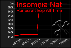 Total Graph of Insomnia Nat