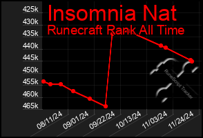 Total Graph of Insomnia Nat