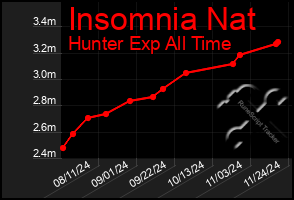 Total Graph of Insomnia Nat