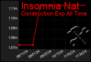 Total Graph of Insomnia Nat