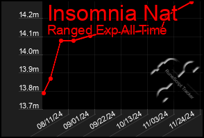 Total Graph of Insomnia Nat