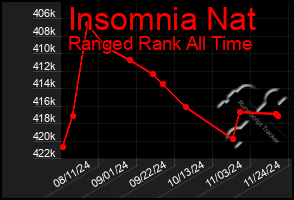 Total Graph of Insomnia Nat