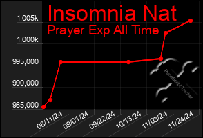 Total Graph of Insomnia Nat