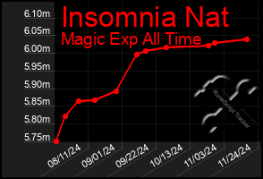 Total Graph of Insomnia Nat