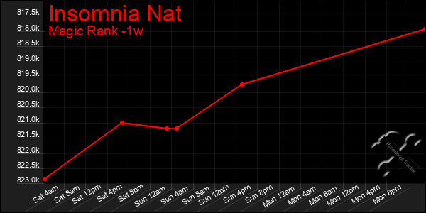 Last 7 Days Graph of Insomnia Nat