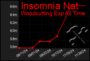 Total Graph of Insomnia Nat