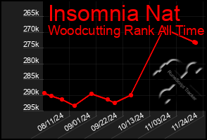 Total Graph of Insomnia Nat