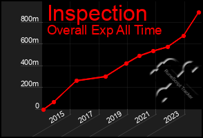 Total Graph of Inspection