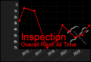 Total Graph of Inspection