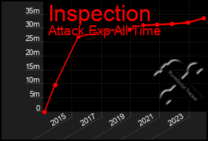 Total Graph of Inspection