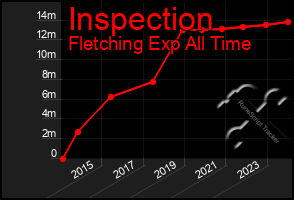 Total Graph of Inspection