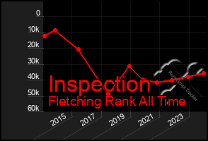 Total Graph of Inspection