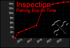 Total Graph of Inspection