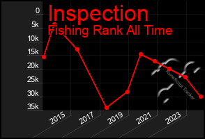 Total Graph of Inspection