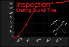 Total Graph of Inspection