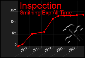 Total Graph of Inspection