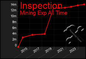 Total Graph of Inspection