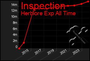 Total Graph of Inspection