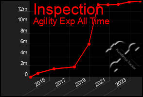 Total Graph of Inspection