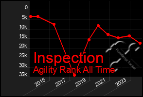 Total Graph of Inspection