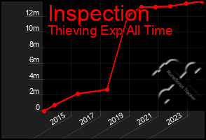 Total Graph of Inspection