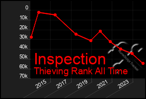 Total Graph of Inspection