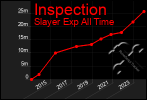 Total Graph of Inspection