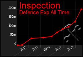 Total Graph of Inspection