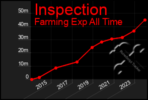 Total Graph of Inspection