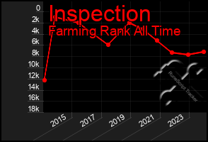 Total Graph of Inspection