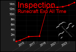 Total Graph of Inspection