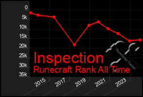 Total Graph of Inspection