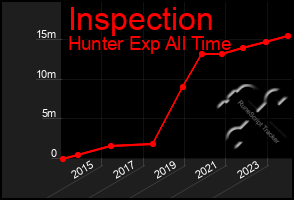 Total Graph of Inspection