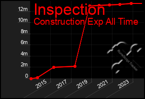 Total Graph of Inspection