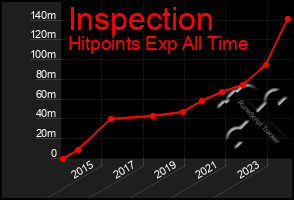 Total Graph of Inspection