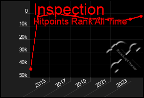 Total Graph of Inspection